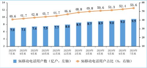 中國寬帶現狀 戶均網速達491.5Mbps，百兆普及率94.8%，千兆用戶占比近三成