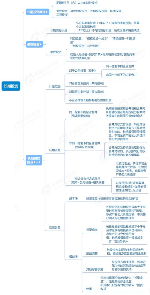 2023年廣東省初級(jí)會(huì)計(jì)實(shí)務(wù) 長(zhǎng)期投資與基礎(chǔ)電信業(yè)務(wù)單元思維導(dǎo)圖