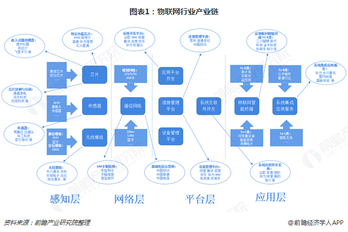 預見2019 《中國物聯網產業全景圖譜》深度解讀——聚焦應用服務層