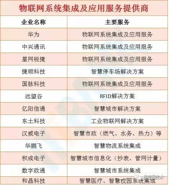物聯網產業鏈全景圖及八大環節詳細解讀